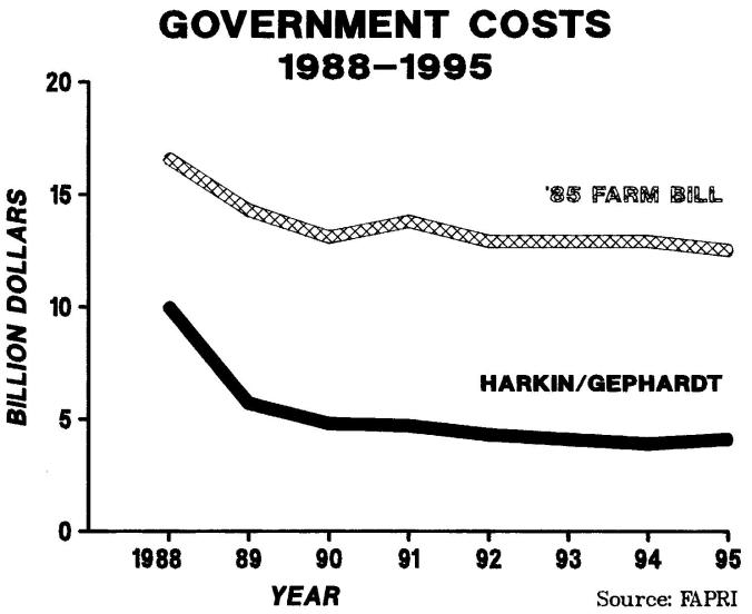 Gov Costs 88 95
