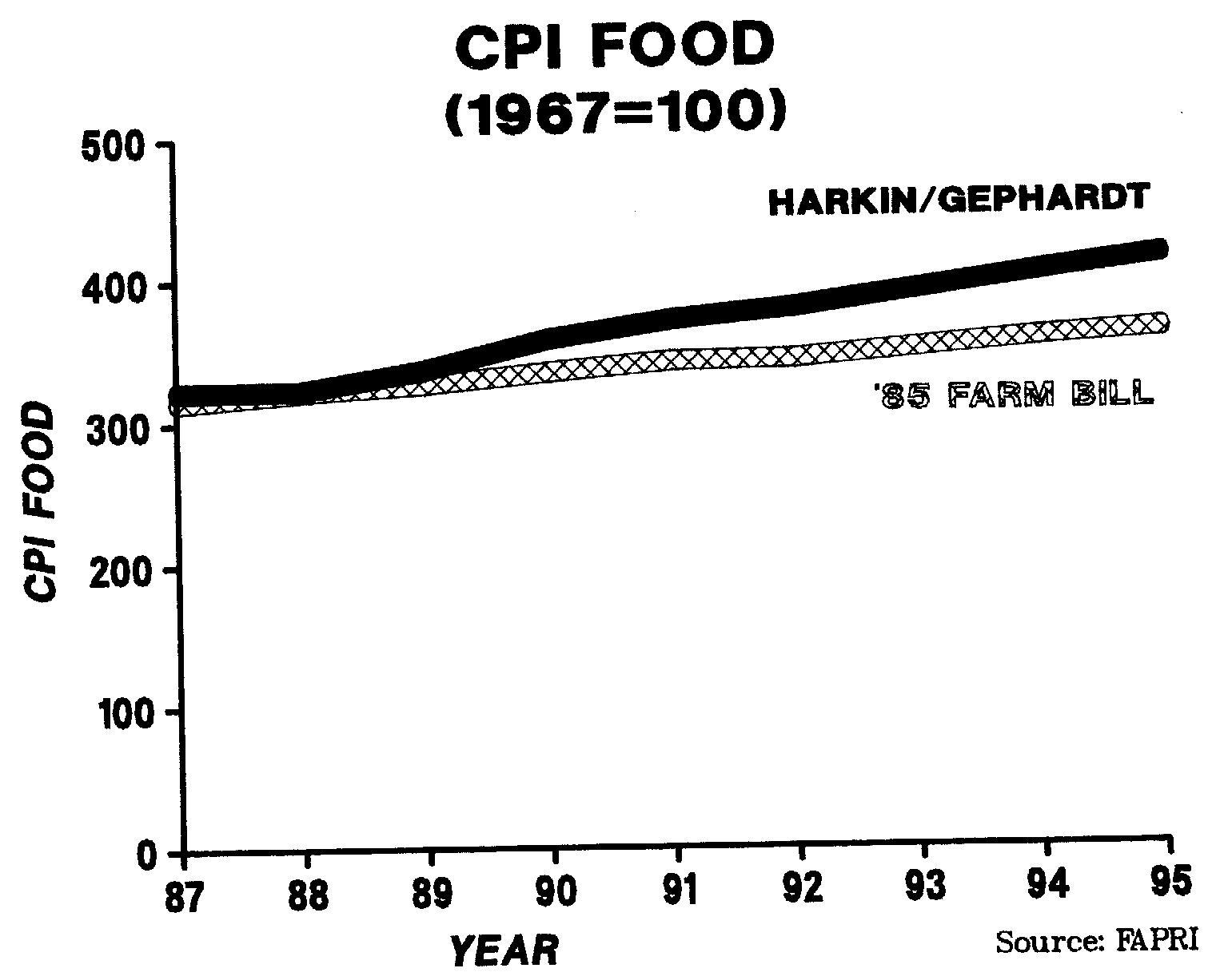 cpi-food