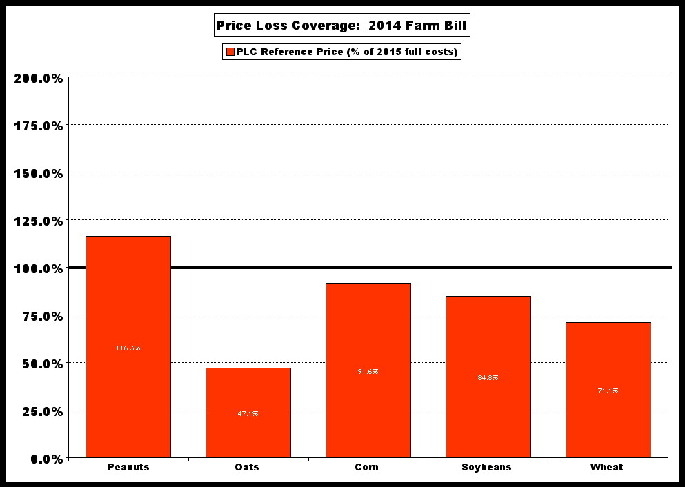 PLC v cost Peanut adv % x5