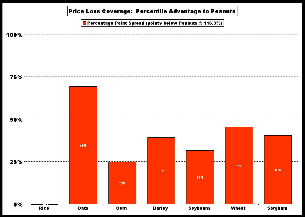 PLC v cost Peanut % adv