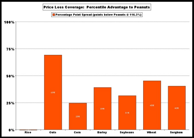 PLC v cost Peanut % adv